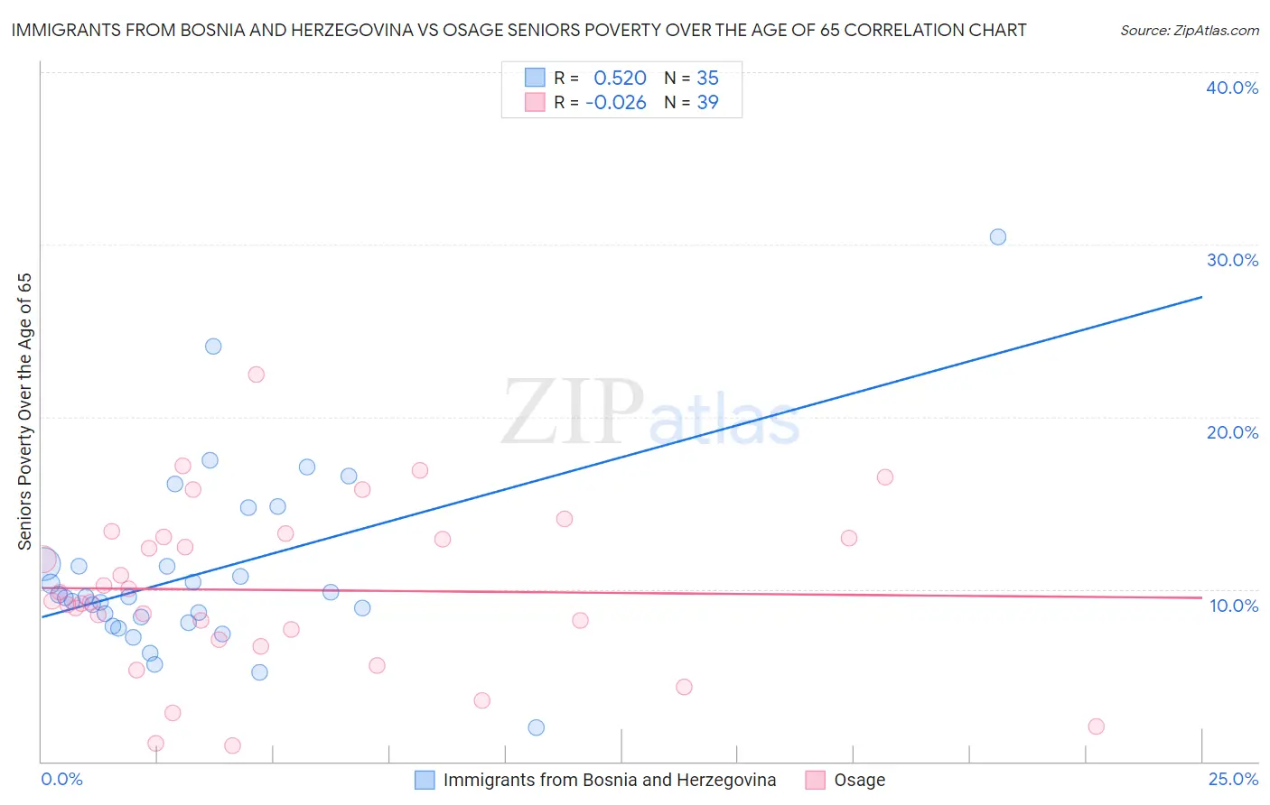 Immigrants from Bosnia and Herzegovina vs Osage Seniors Poverty Over the Age of 65