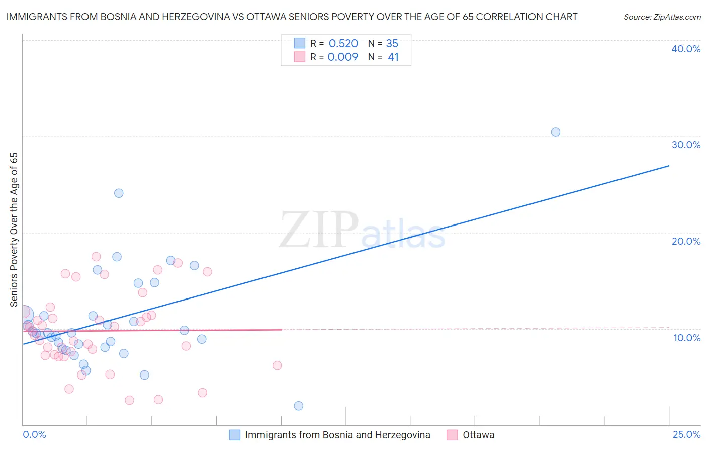 Immigrants from Bosnia and Herzegovina vs Ottawa Seniors Poverty Over the Age of 65