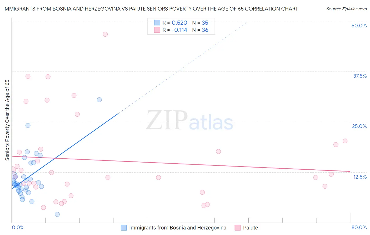 Immigrants from Bosnia and Herzegovina vs Paiute Seniors Poverty Over the Age of 65