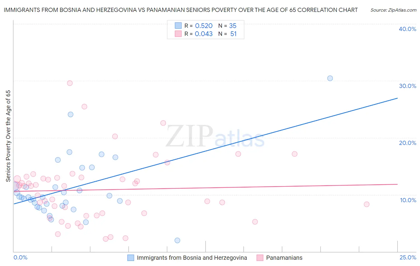 Immigrants from Bosnia and Herzegovina vs Panamanian Seniors Poverty Over the Age of 65