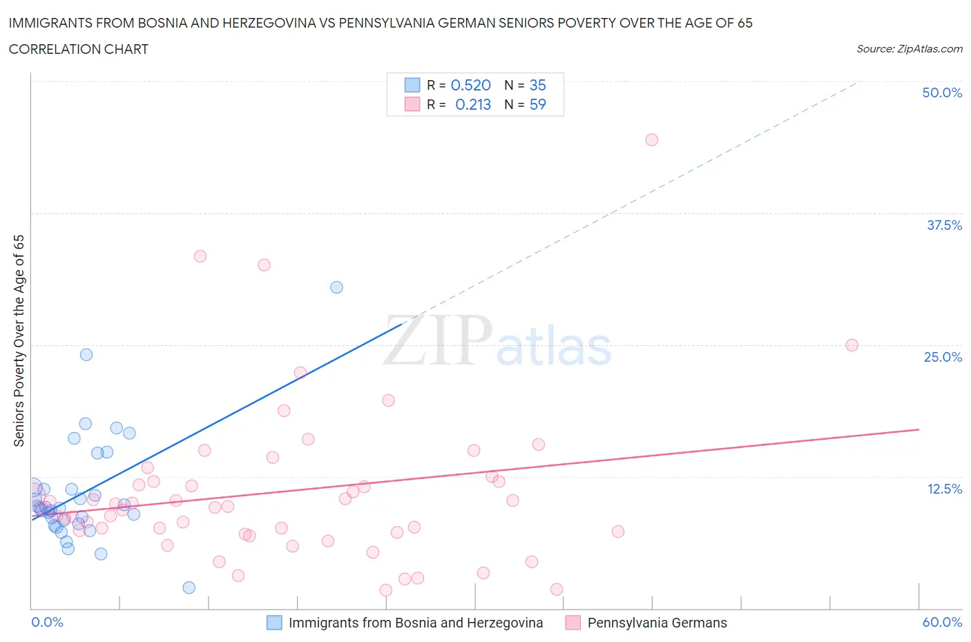 Immigrants from Bosnia and Herzegovina vs Pennsylvania German Seniors Poverty Over the Age of 65