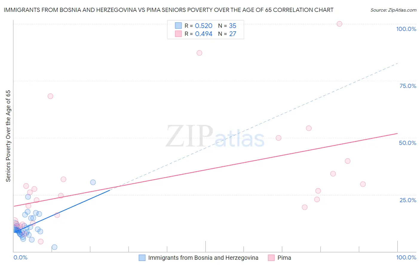 Immigrants from Bosnia and Herzegovina vs Pima Seniors Poverty Over the Age of 65