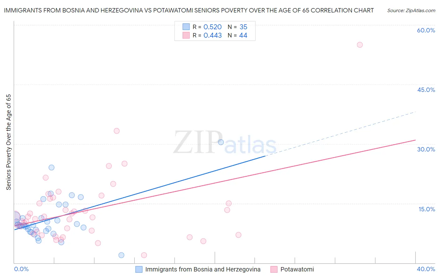 Immigrants from Bosnia and Herzegovina vs Potawatomi Seniors Poverty Over the Age of 65