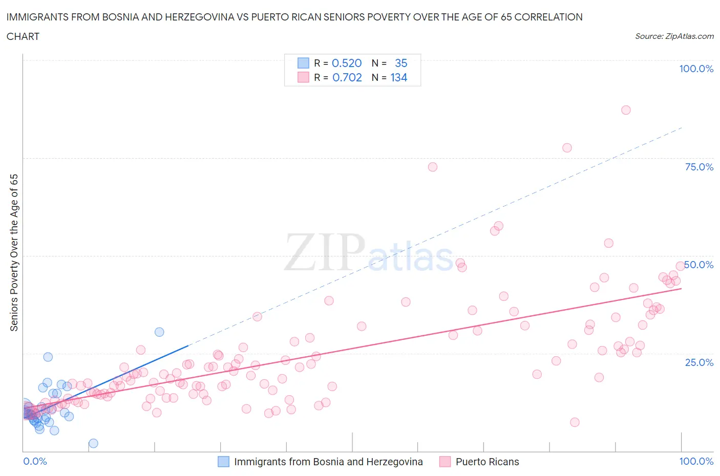 Immigrants from Bosnia and Herzegovina vs Puerto Rican Seniors Poverty Over the Age of 65