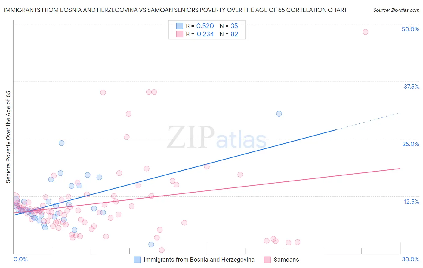 Immigrants from Bosnia and Herzegovina vs Samoan Seniors Poverty Over the Age of 65