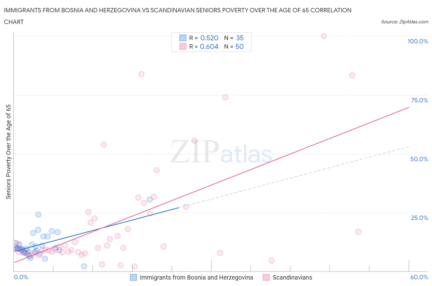 Immigrants from Bosnia and Herzegovina vs Scandinavian Seniors Poverty Over the Age of 65