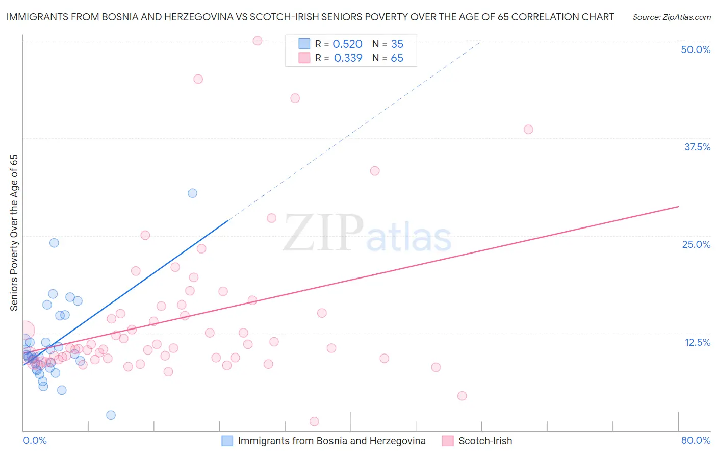 Immigrants from Bosnia and Herzegovina vs Scotch-Irish Seniors Poverty Over the Age of 65