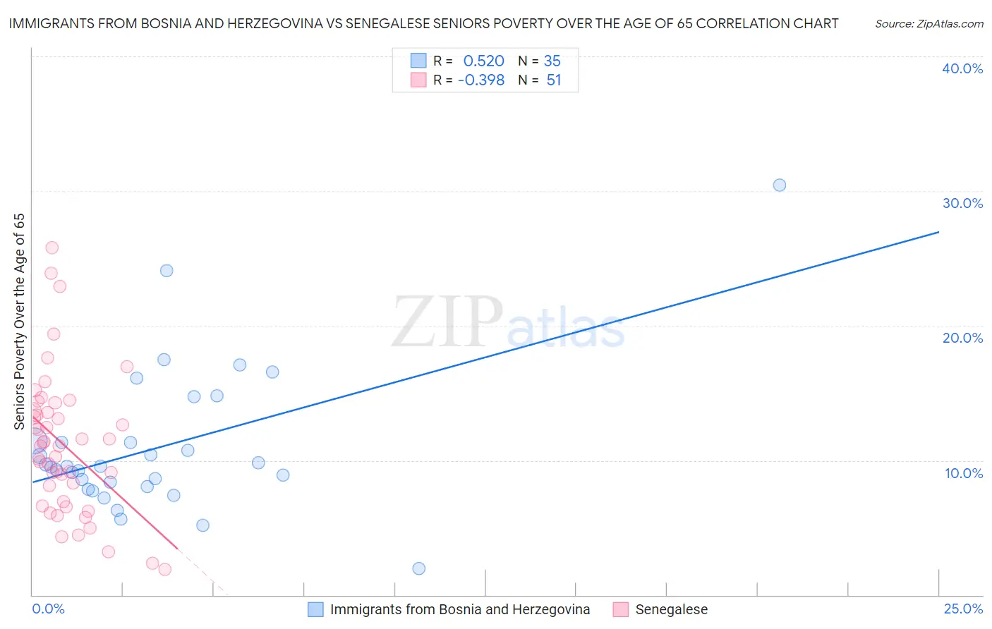 Immigrants from Bosnia and Herzegovina vs Senegalese Seniors Poverty Over the Age of 65