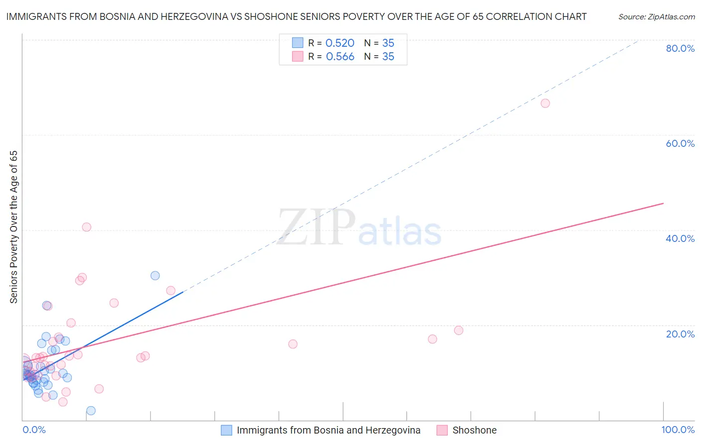 Immigrants from Bosnia and Herzegovina vs Shoshone Seniors Poverty Over the Age of 65