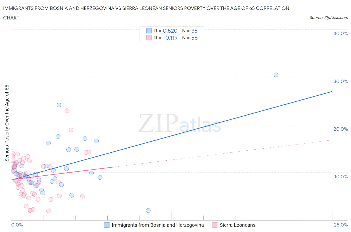 Immigrants from Bosnia and Herzegovina vs Sierra Leonean Seniors Poverty Over the Age of 65