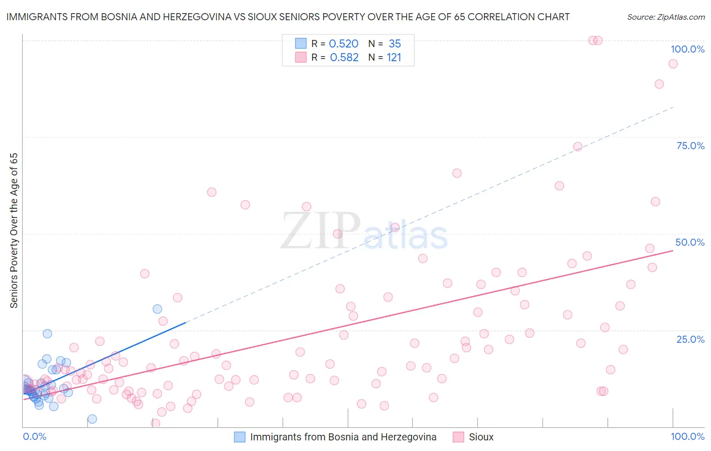 Immigrants from Bosnia and Herzegovina vs Sioux Seniors Poverty Over the Age of 65