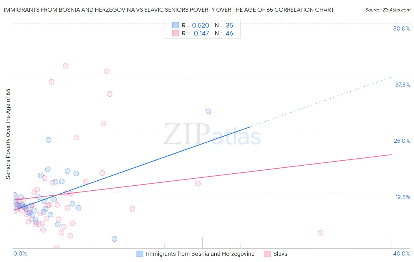 Immigrants from Bosnia and Herzegovina vs Slavic Seniors Poverty Over the Age of 65