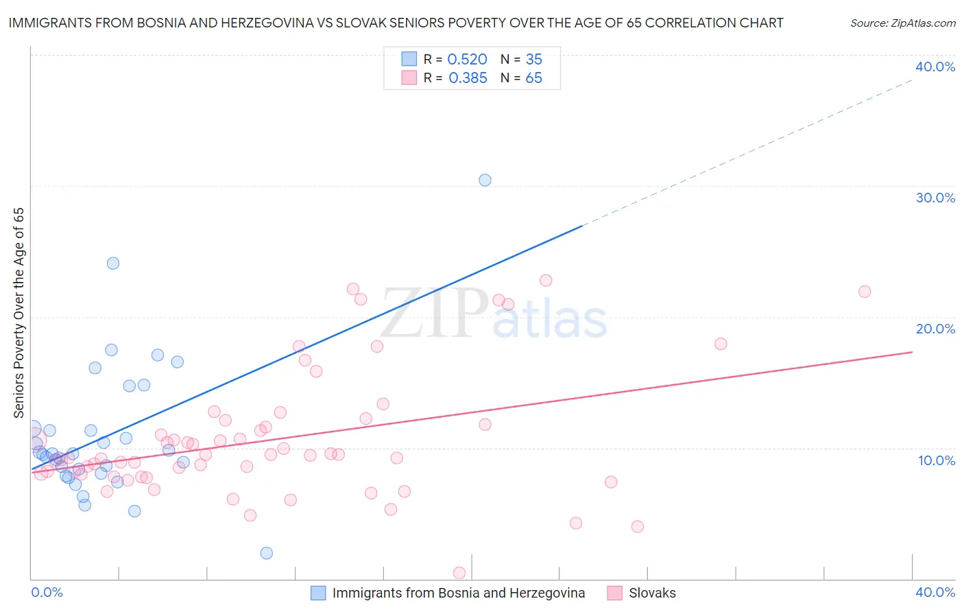 Immigrants from Bosnia and Herzegovina vs Slovak Seniors Poverty Over the Age of 65