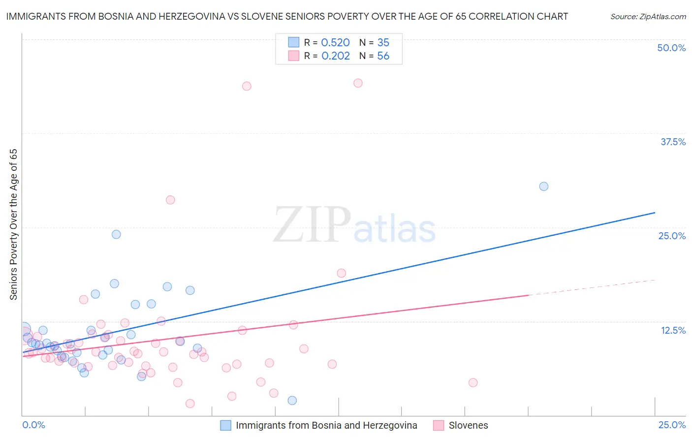 Immigrants from Bosnia and Herzegovina vs Slovene Seniors Poverty Over the Age of 65