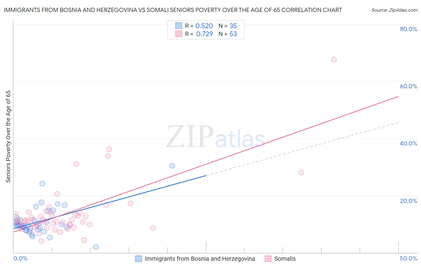 Immigrants from Bosnia and Herzegovina vs Somali Seniors Poverty Over the Age of 65