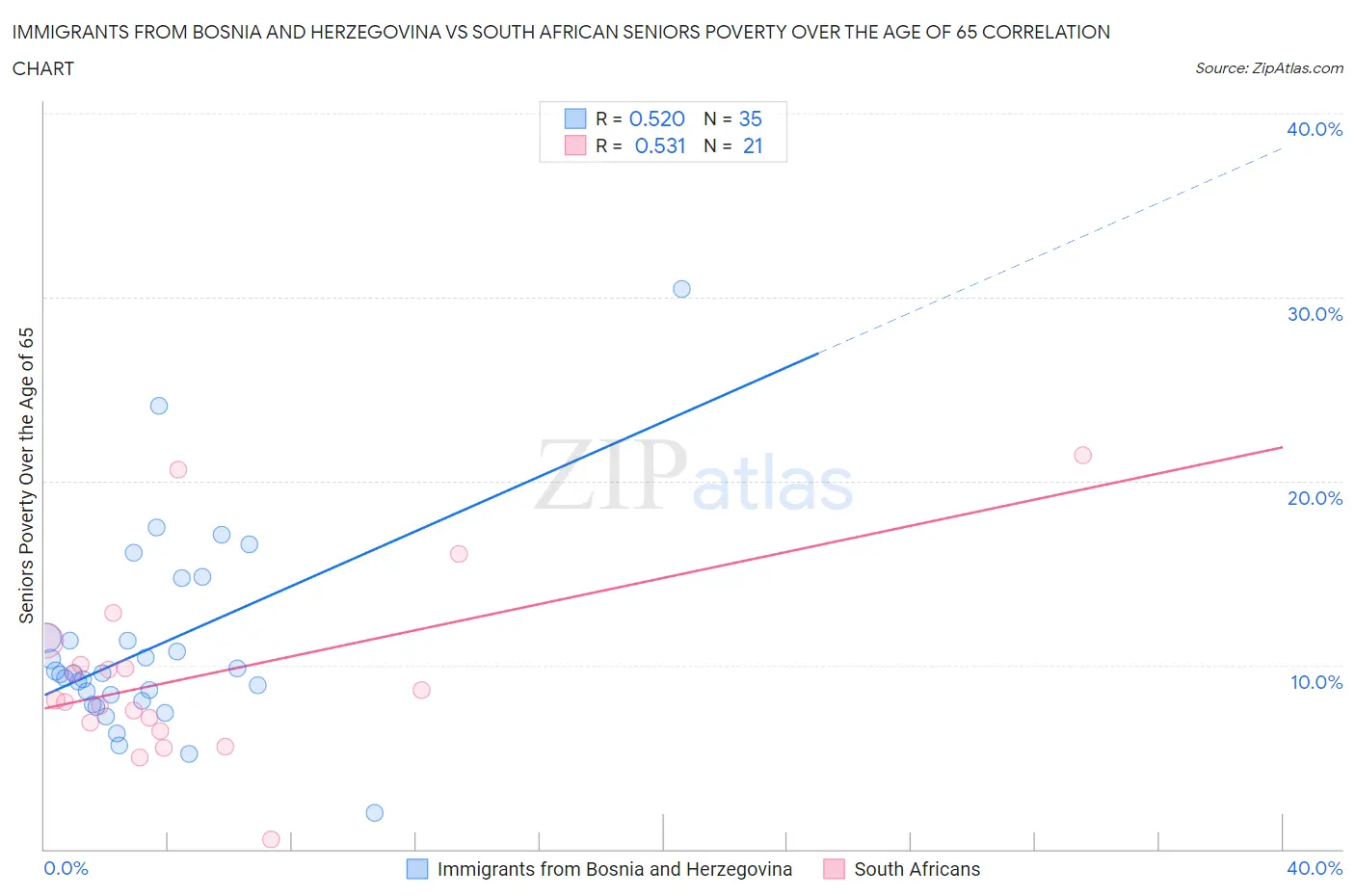 Immigrants from Bosnia and Herzegovina vs South African Seniors Poverty Over the Age of 65