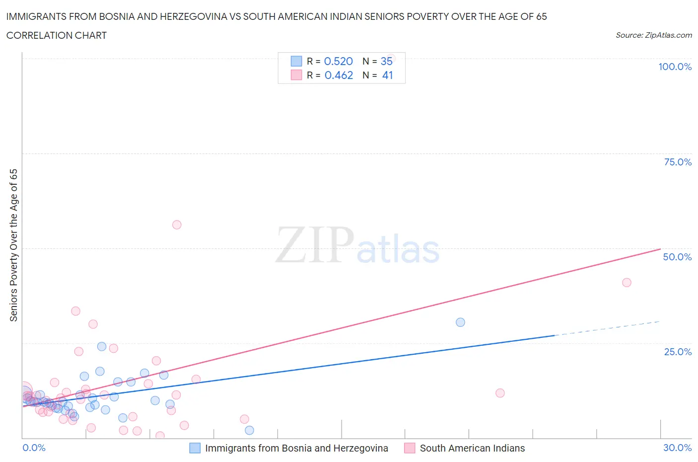 Immigrants from Bosnia and Herzegovina vs South American Indian Seniors Poverty Over the Age of 65