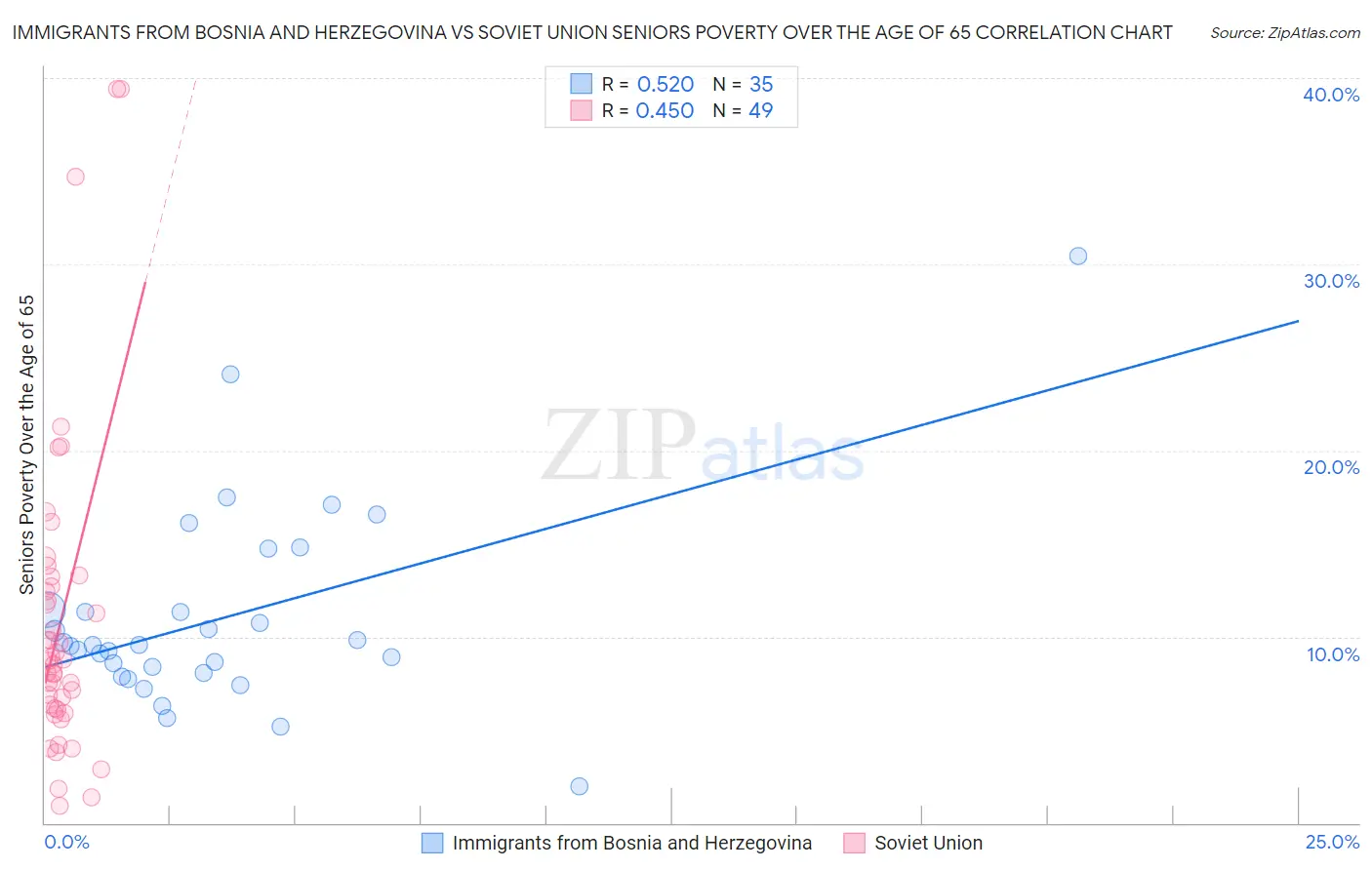 Immigrants from Bosnia and Herzegovina vs Soviet Union Seniors Poverty Over the Age of 65