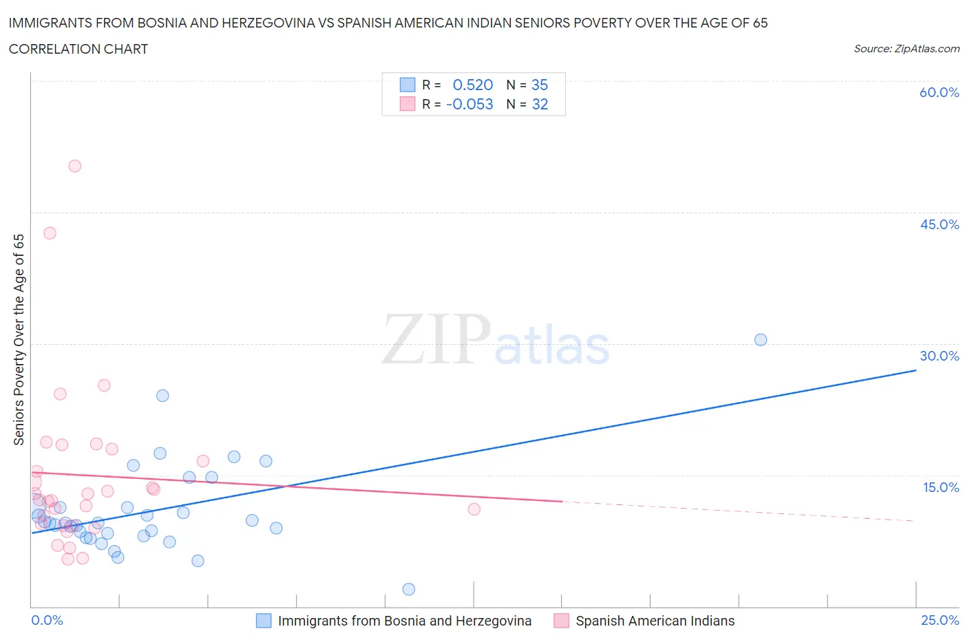 Immigrants from Bosnia and Herzegovina vs Spanish American Indian Seniors Poverty Over the Age of 65