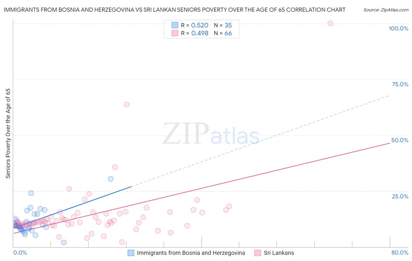 Immigrants from Bosnia and Herzegovina vs Sri Lankan Seniors Poverty Over the Age of 65