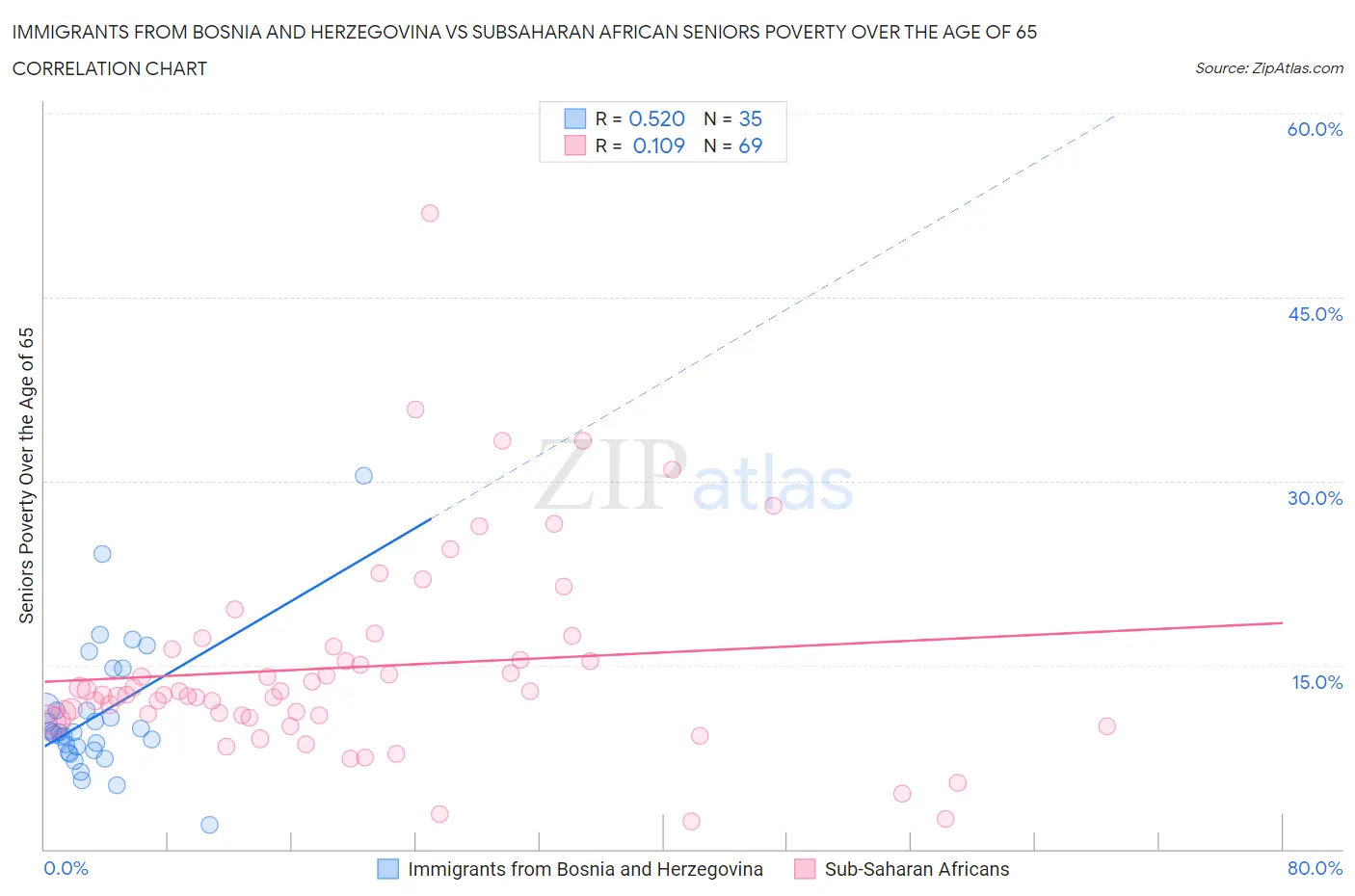 Immigrants from Bosnia and Herzegovina vs Subsaharan African Seniors Poverty Over the Age of 65