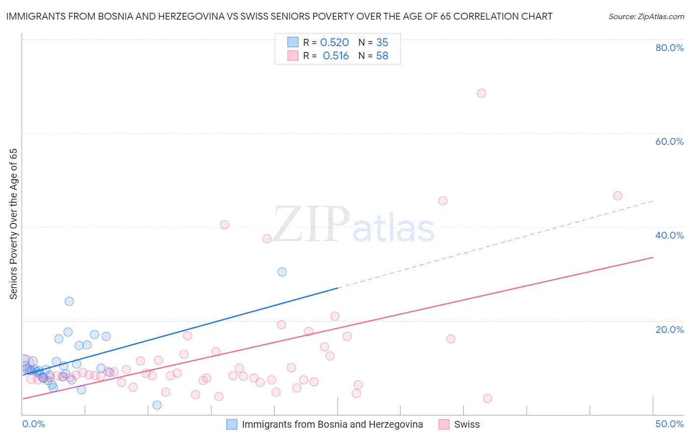 Immigrants from Bosnia and Herzegovina vs Swiss Seniors Poverty Over the Age of 65