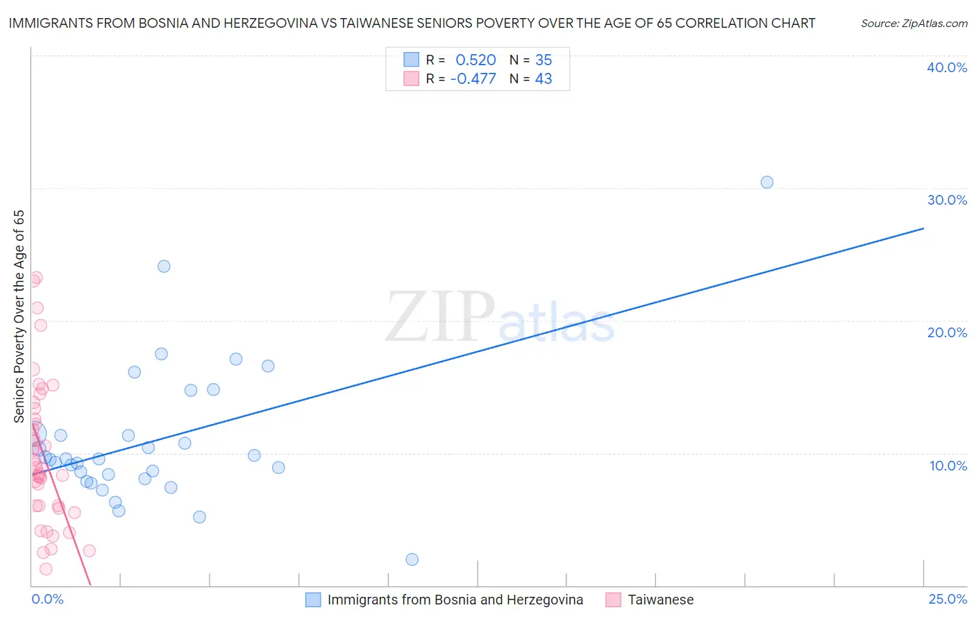 Immigrants from Bosnia and Herzegovina vs Taiwanese Seniors Poverty Over the Age of 65