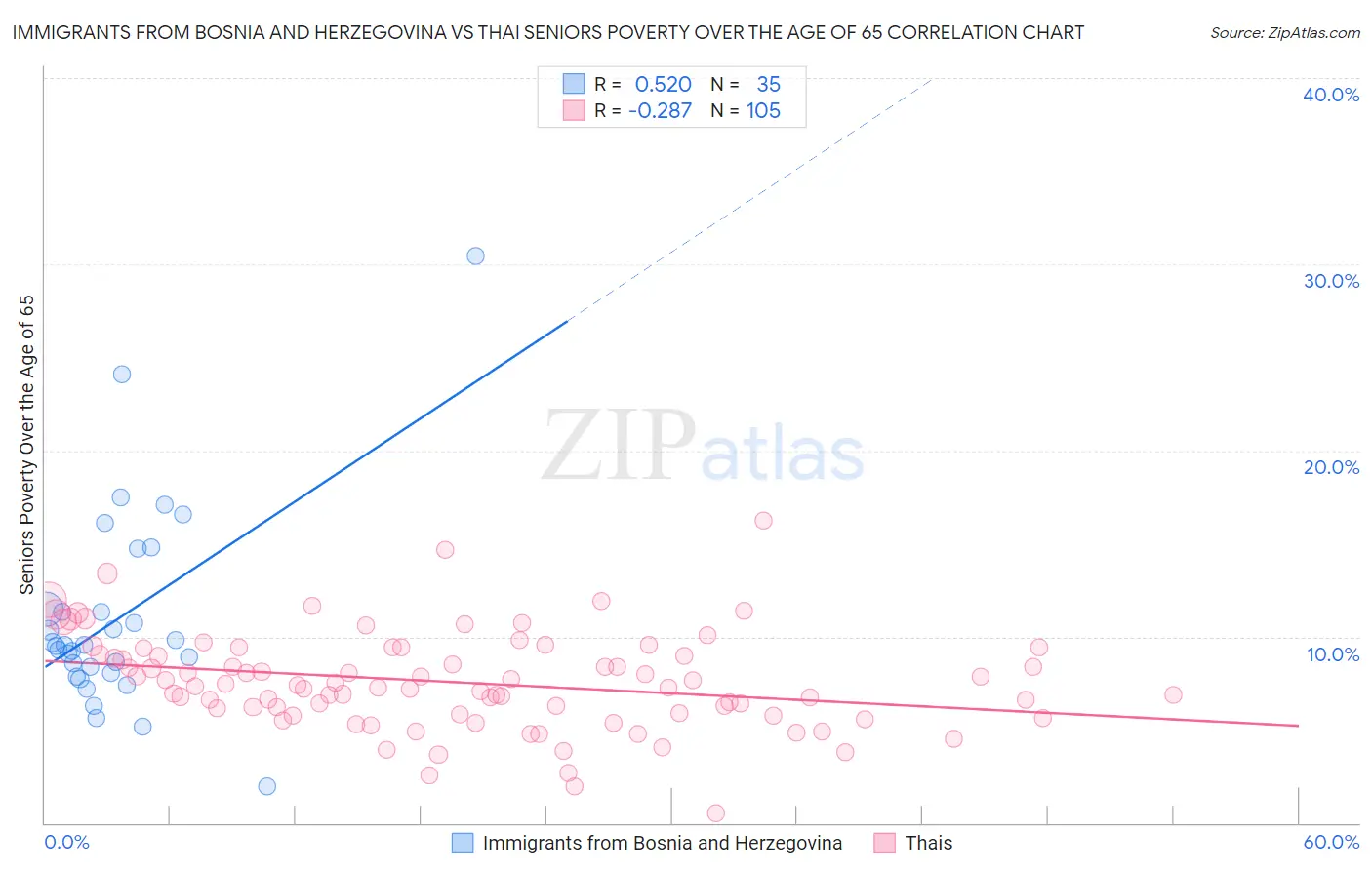 Immigrants from Bosnia and Herzegovina vs Thai Seniors Poverty Over the Age of 65