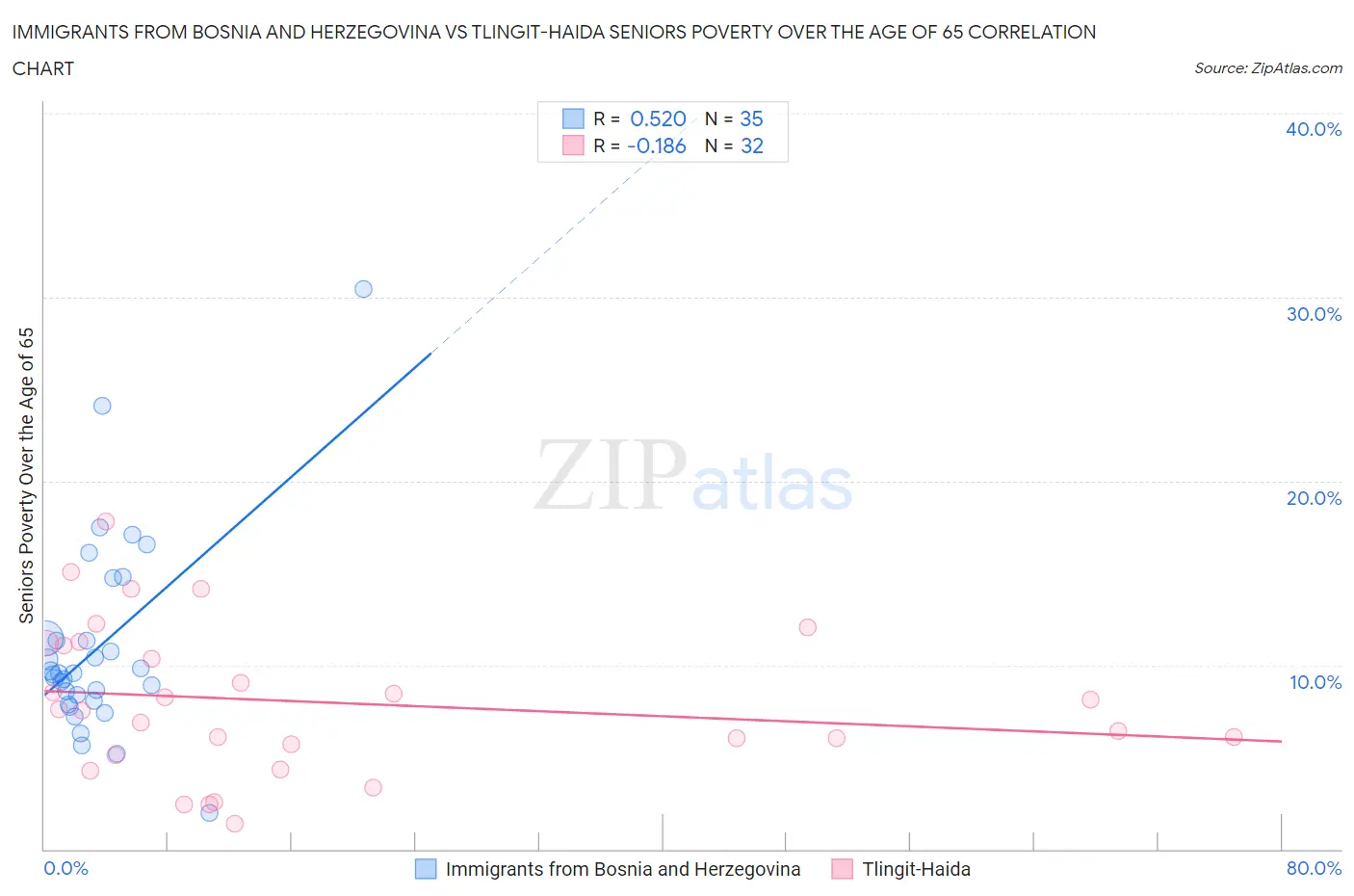 Immigrants from Bosnia and Herzegovina vs Tlingit-Haida Seniors Poverty Over the Age of 65