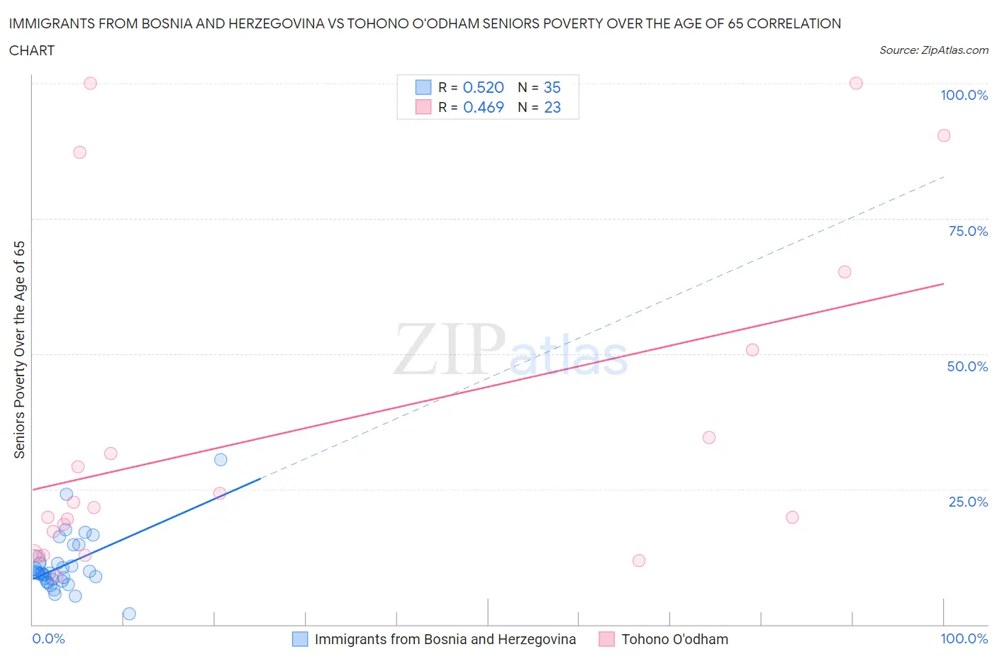 Immigrants from Bosnia and Herzegovina vs Tohono O'odham Seniors Poverty Over the Age of 65