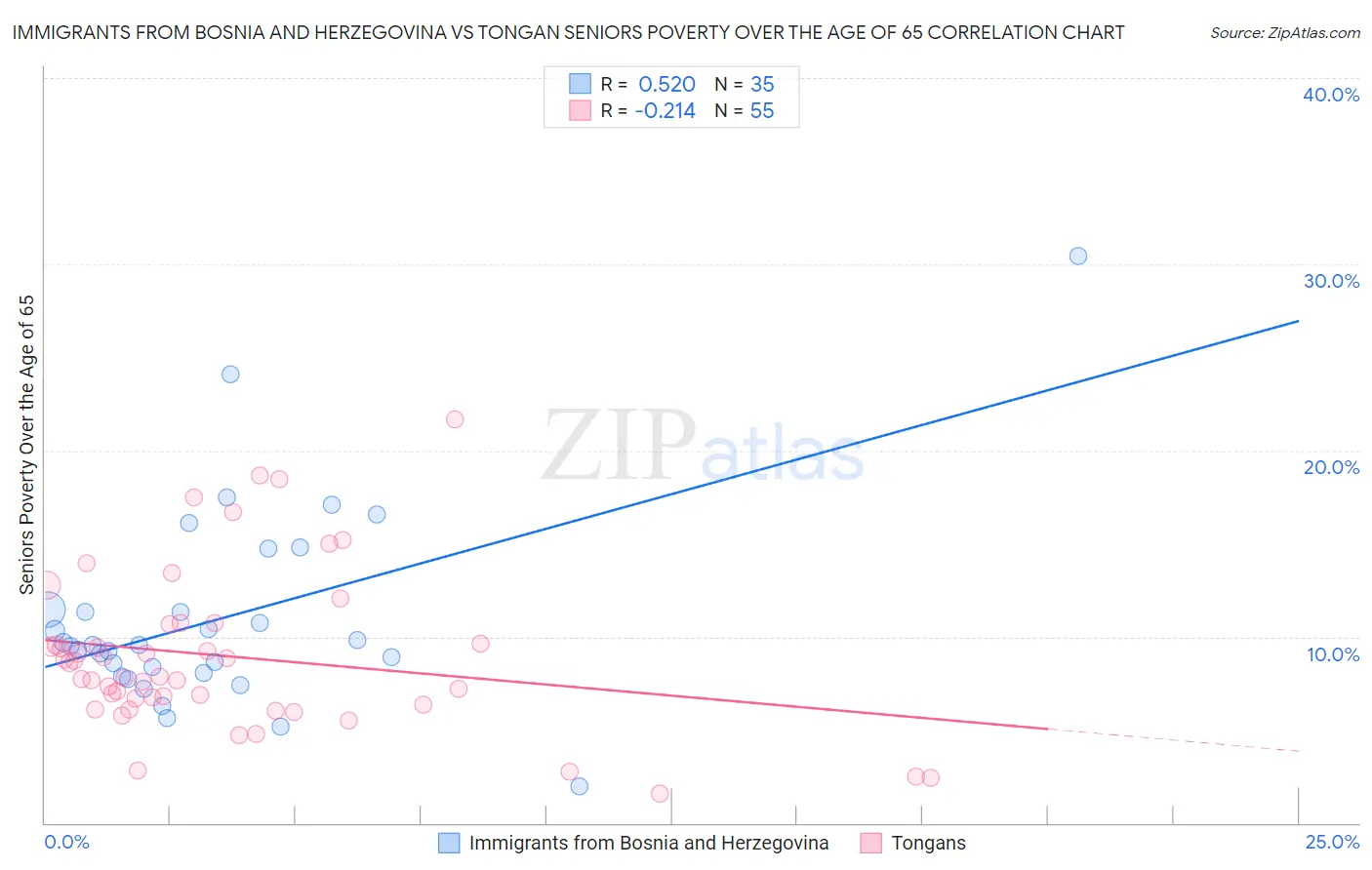 Immigrants from Bosnia and Herzegovina vs Tongan Seniors Poverty Over the Age of 65