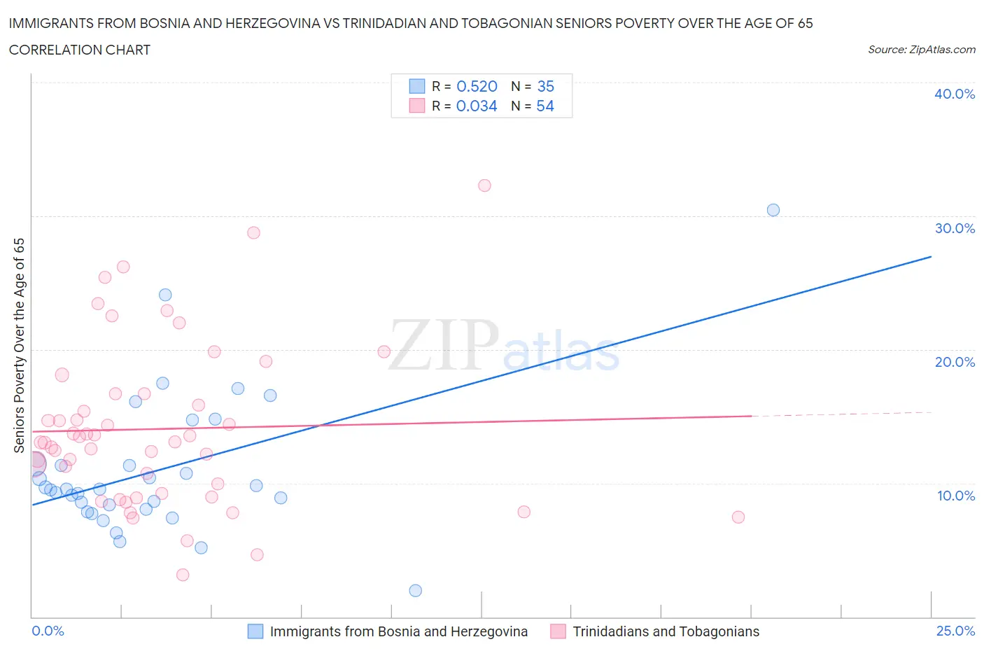 Immigrants from Bosnia and Herzegovina vs Trinidadian and Tobagonian Seniors Poverty Over the Age of 65