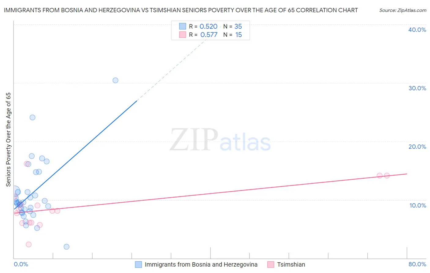 Immigrants from Bosnia and Herzegovina vs Tsimshian Seniors Poverty Over the Age of 65