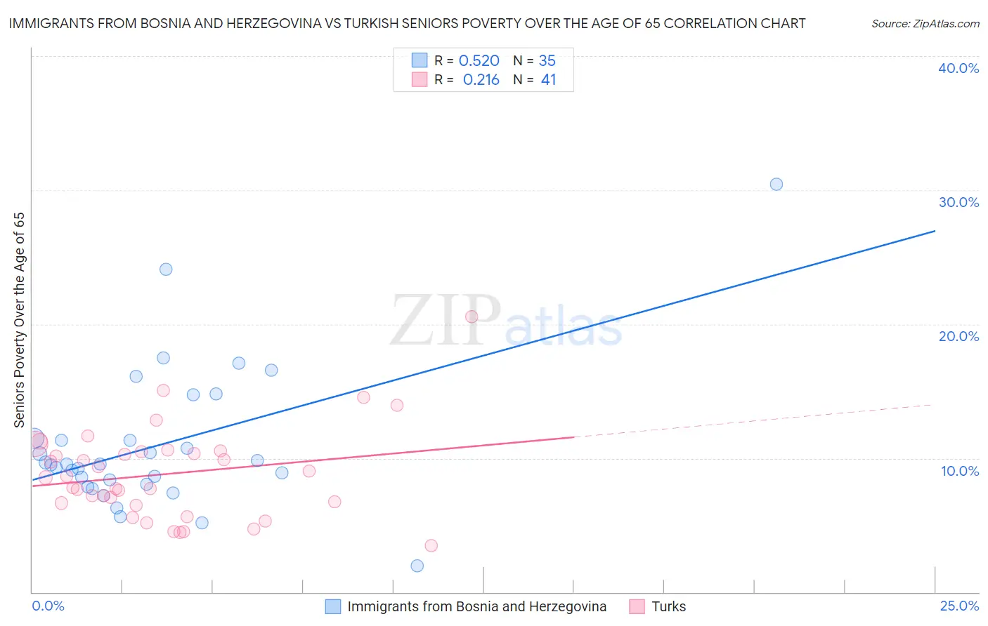 Immigrants from Bosnia and Herzegovina vs Turkish Seniors Poverty Over the Age of 65