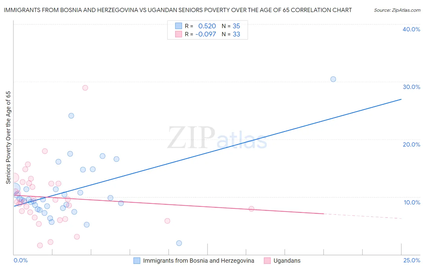 Immigrants from Bosnia and Herzegovina vs Ugandan Seniors Poverty Over the Age of 65