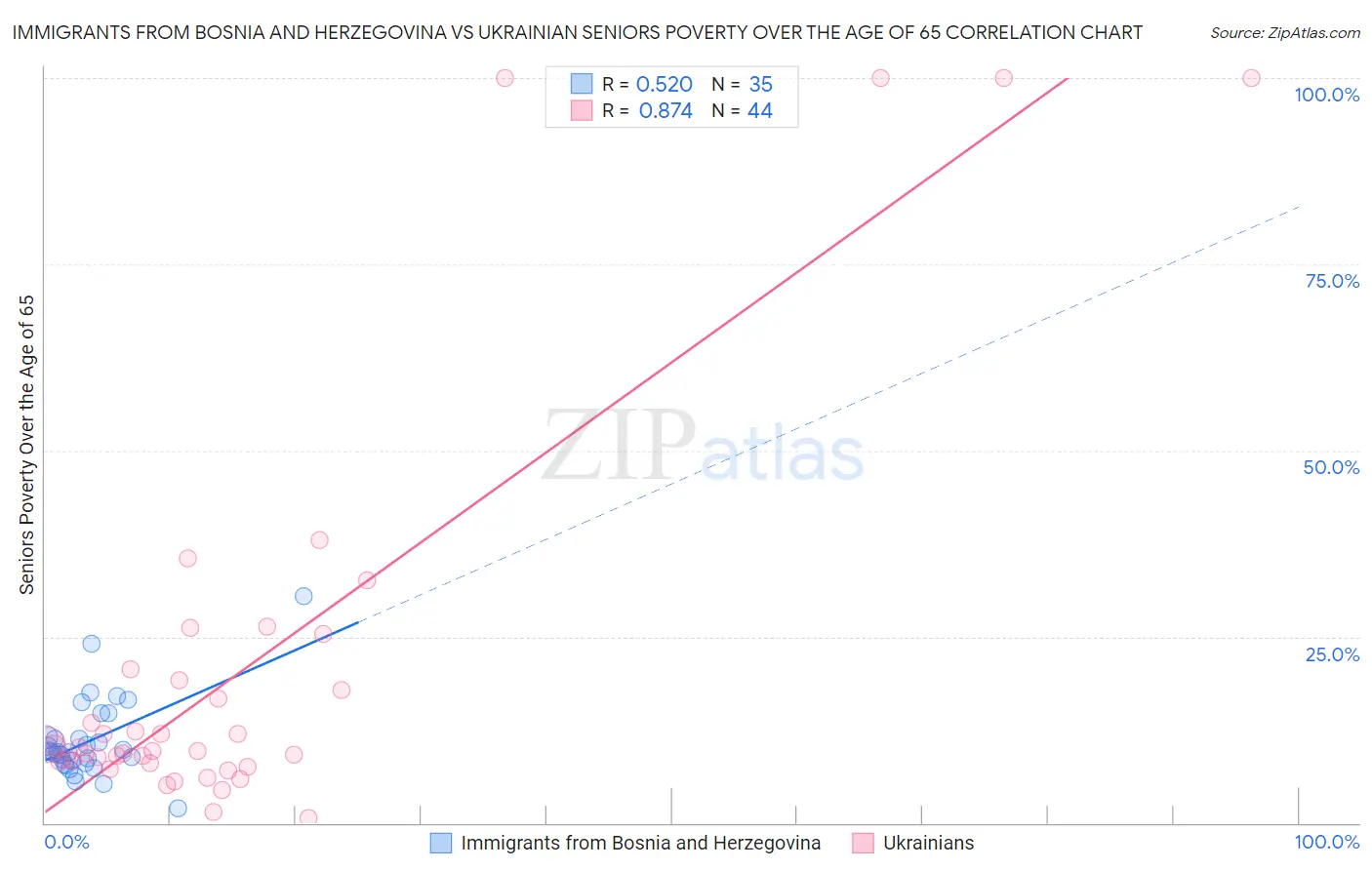 Immigrants from Bosnia and Herzegovina vs Ukrainian Seniors Poverty Over the Age of 65