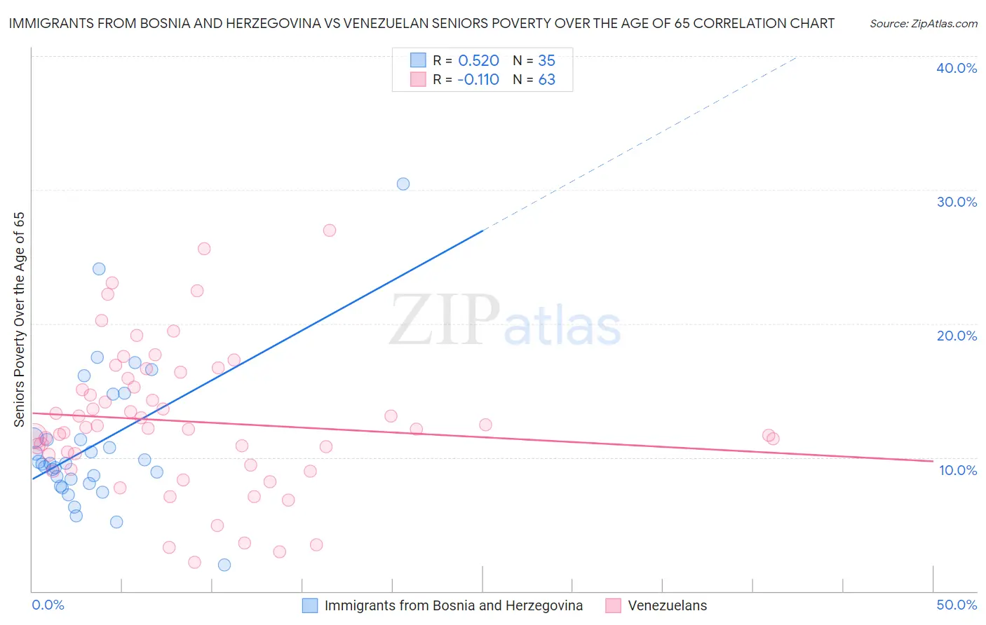 Immigrants from Bosnia and Herzegovina vs Venezuelan Seniors Poverty Over the Age of 65