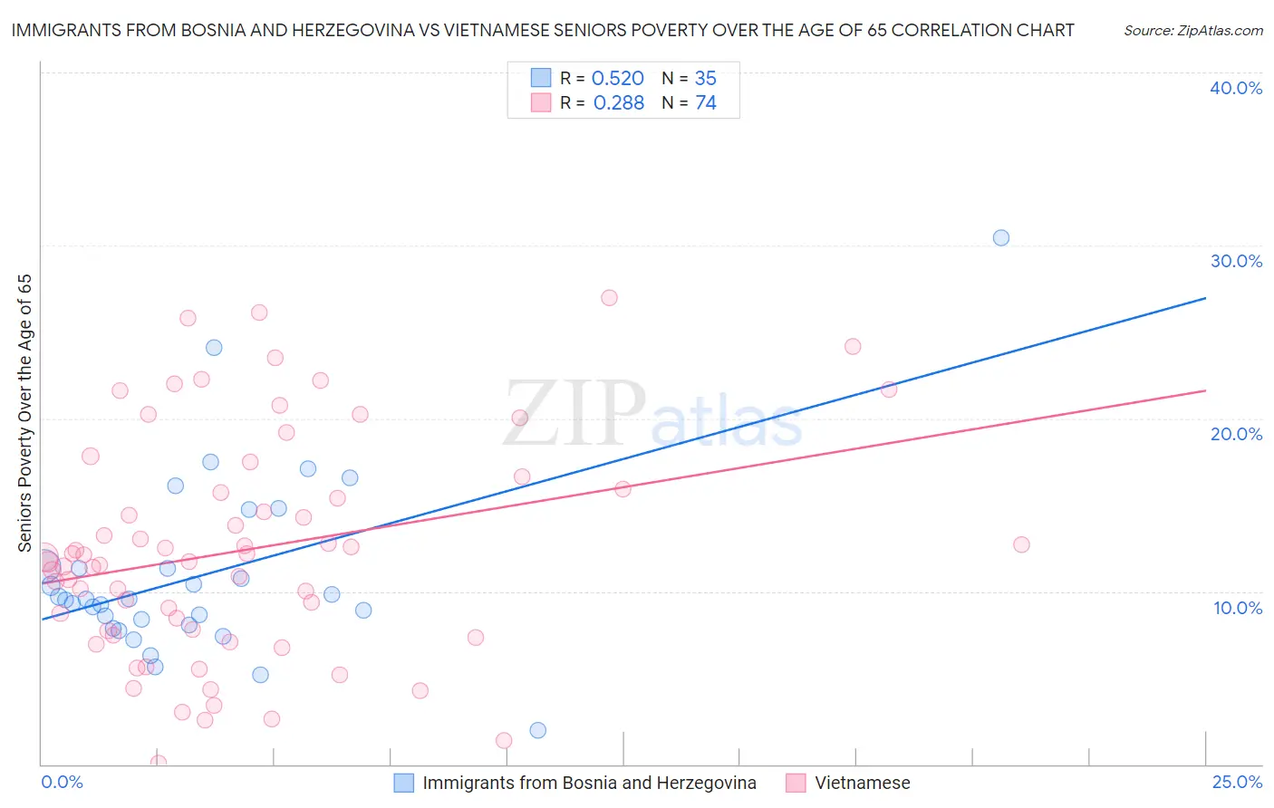 Immigrants from Bosnia and Herzegovina vs Vietnamese Seniors Poverty Over the Age of 65