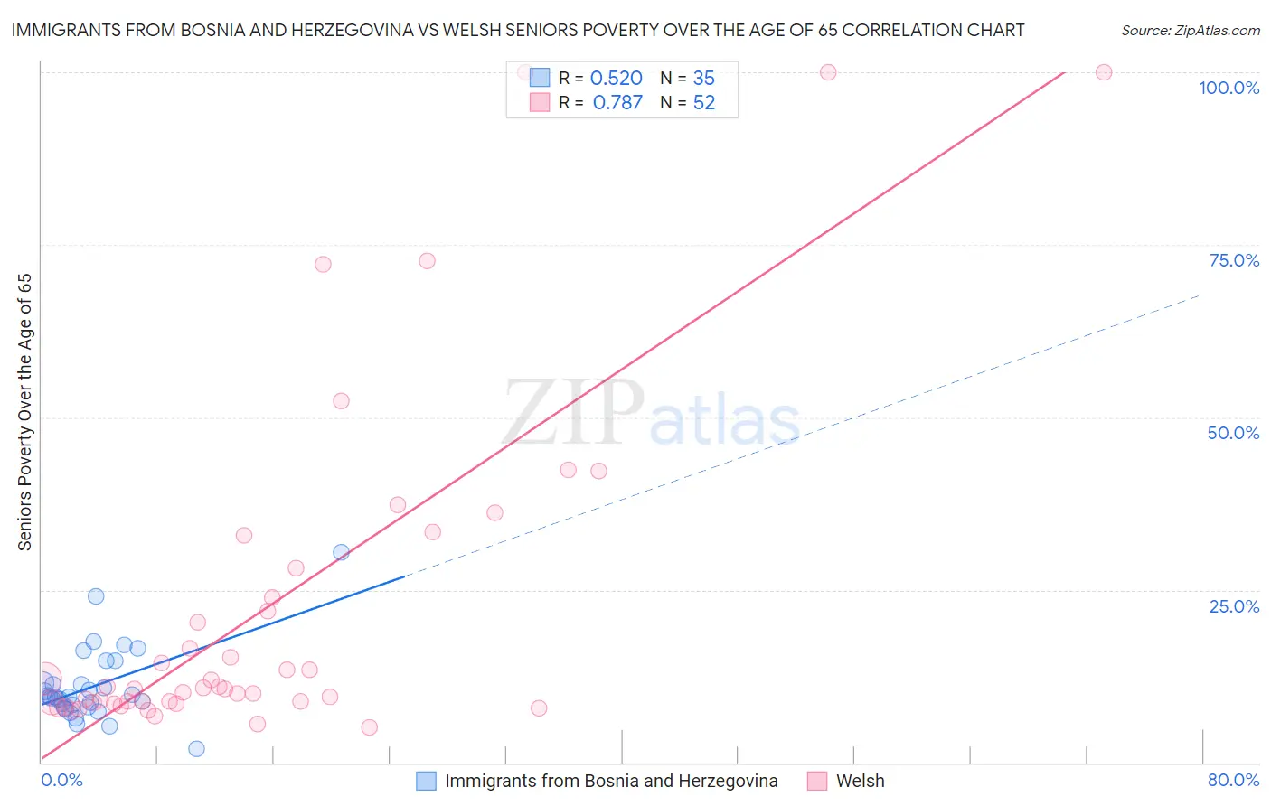 Immigrants from Bosnia and Herzegovina vs Welsh Seniors Poverty Over the Age of 65