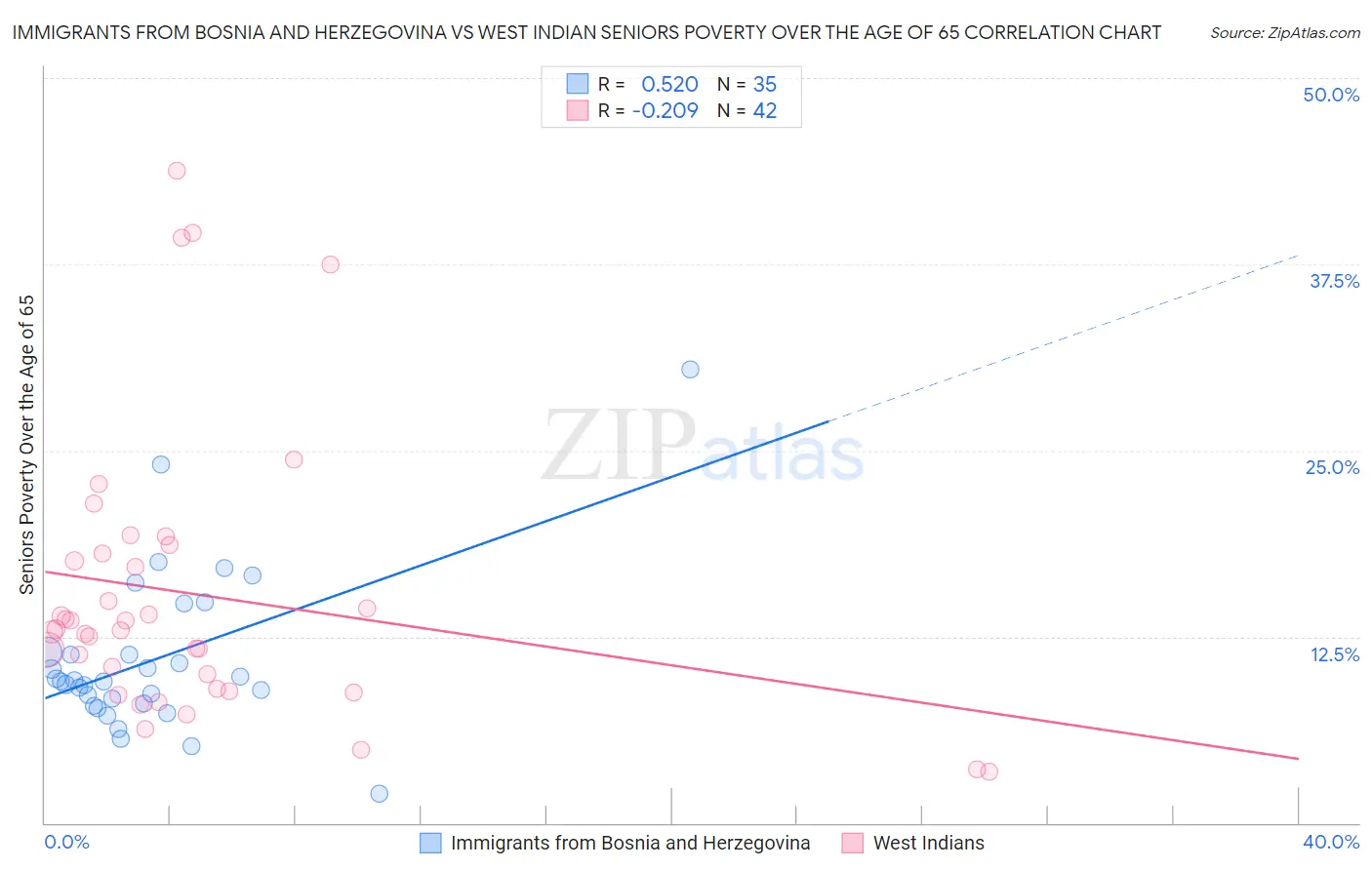 Immigrants from Bosnia and Herzegovina vs West Indian Seniors Poverty Over the Age of 65