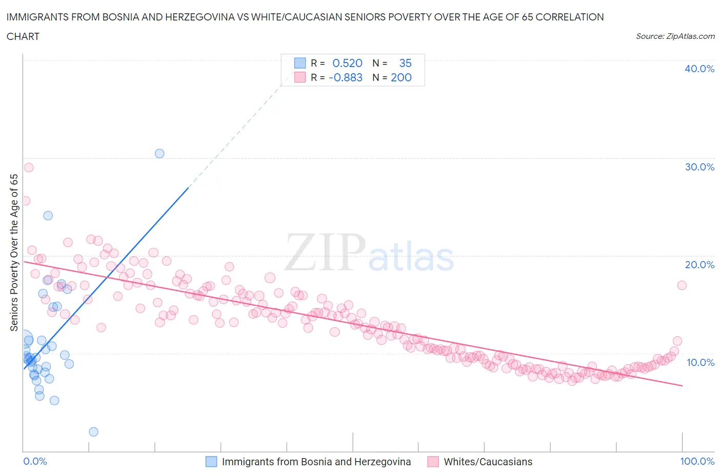 Immigrants from Bosnia and Herzegovina vs White/Caucasian Seniors Poverty Over the Age of 65