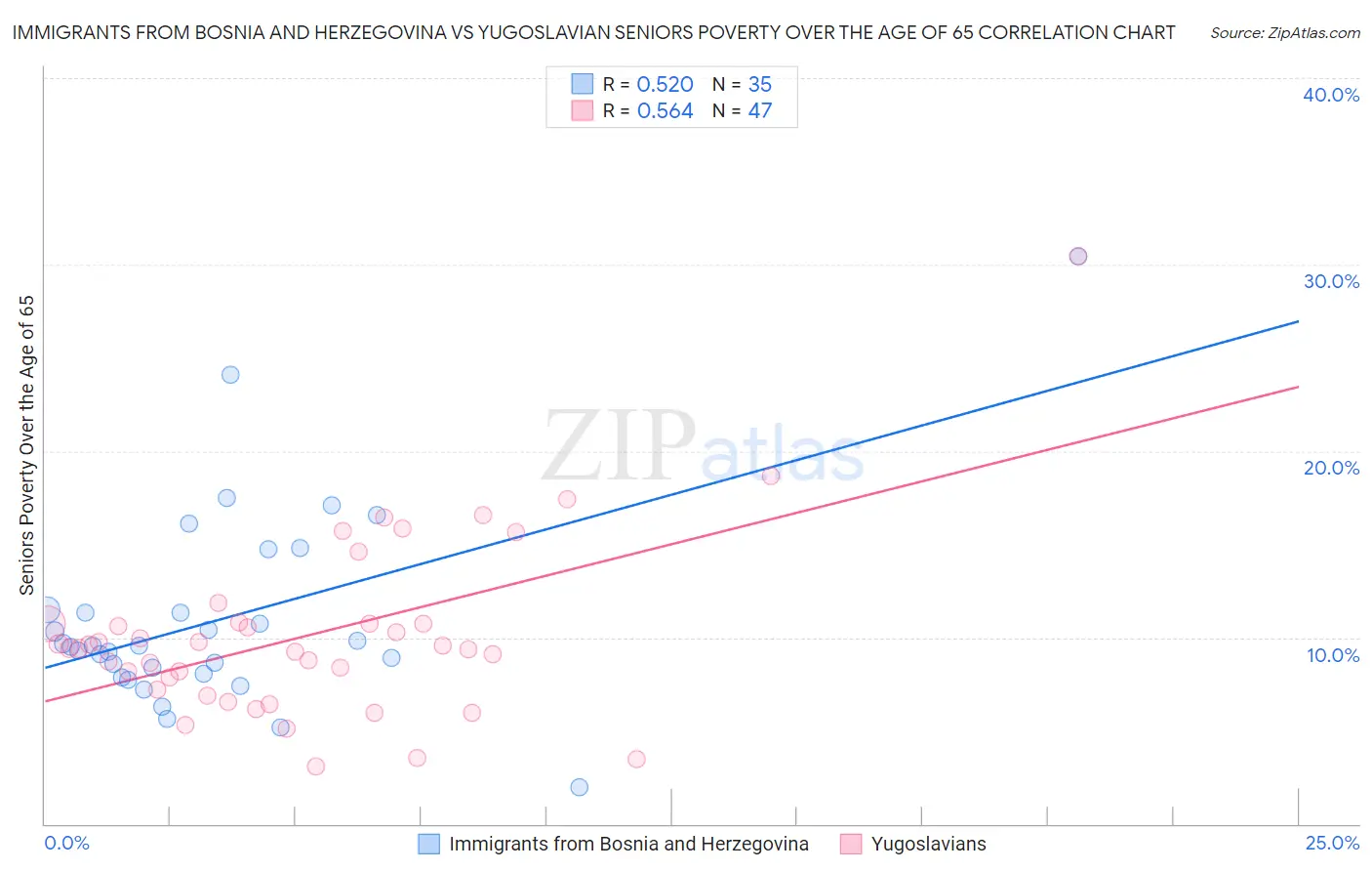 Immigrants from Bosnia and Herzegovina vs Yugoslavian Seniors Poverty Over the Age of 65