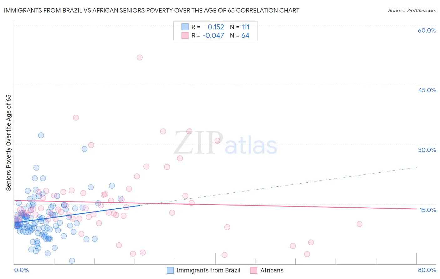 Immigrants from Brazil vs African Seniors Poverty Over the Age of 65