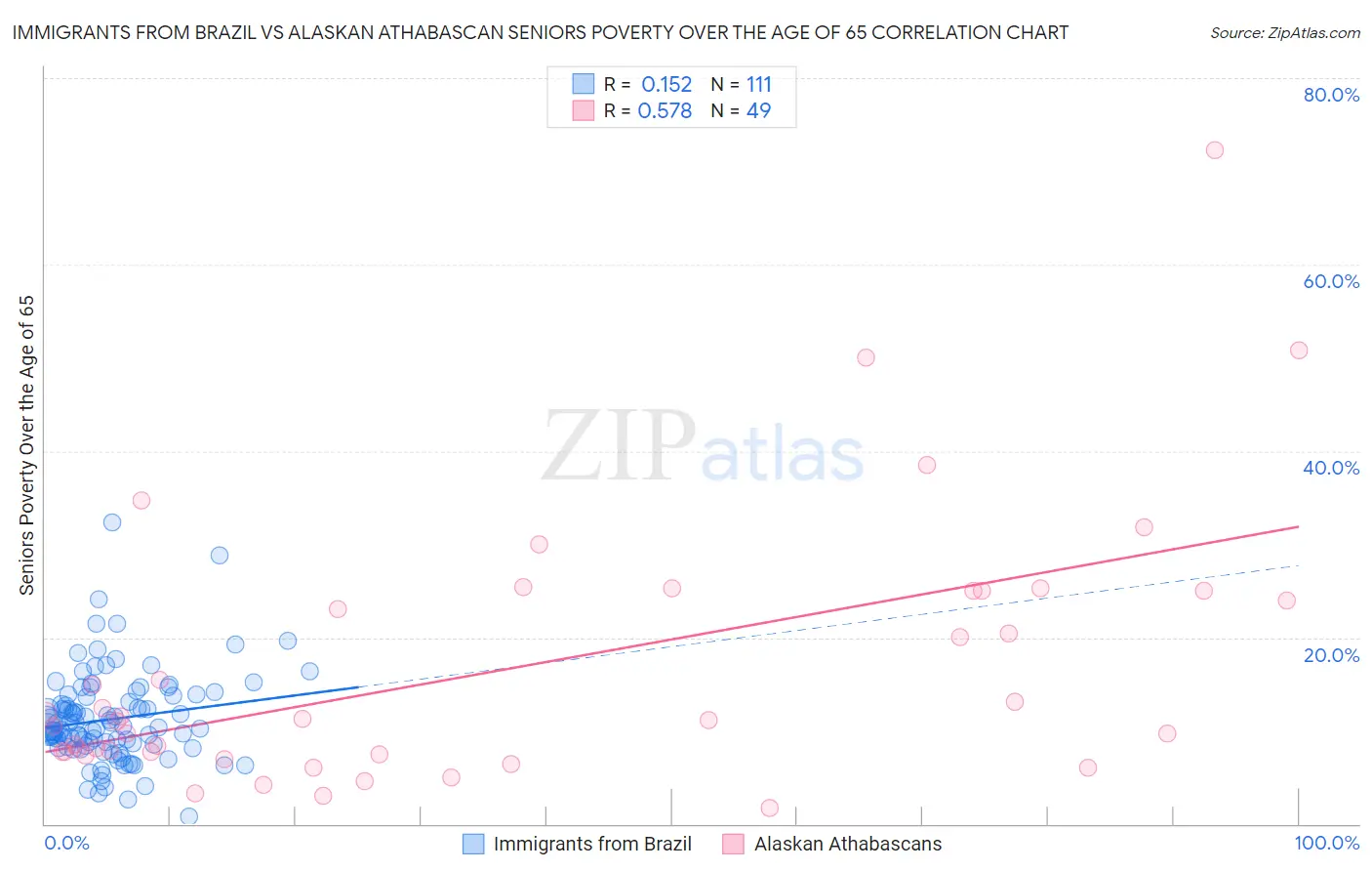 Immigrants from Brazil vs Alaskan Athabascan Seniors Poverty Over the Age of 65