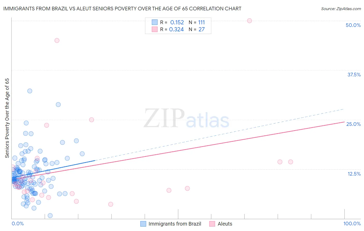 Immigrants from Brazil vs Aleut Seniors Poverty Over the Age of 65