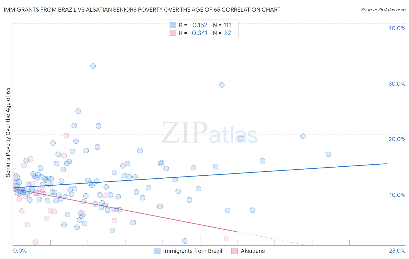 Immigrants from Brazil vs Alsatian Seniors Poverty Over the Age of 65