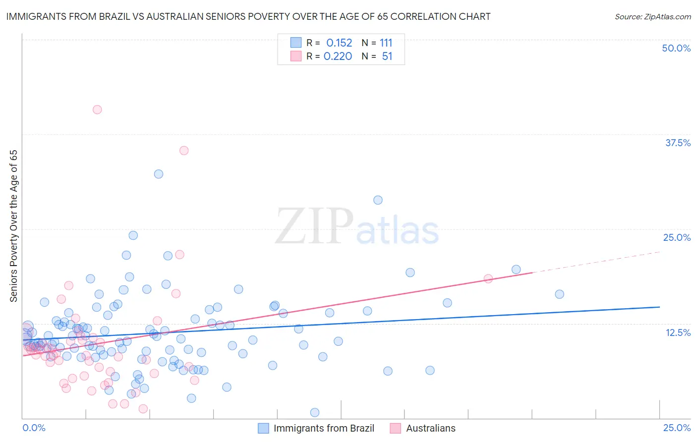 Immigrants from Brazil vs Australian Seniors Poverty Over the Age of 65