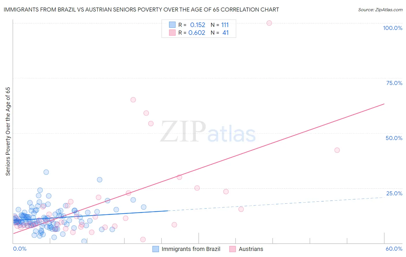 Immigrants from Brazil vs Austrian Seniors Poverty Over the Age of 65