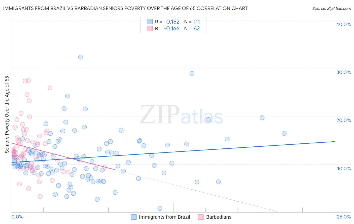 Immigrants from Brazil vs Barbadian Seniors Poverty Over the Age of 65