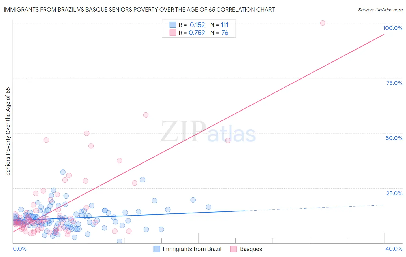 Immigrants from Brazil vs Basque Seniors Poverty Over the Age of 65